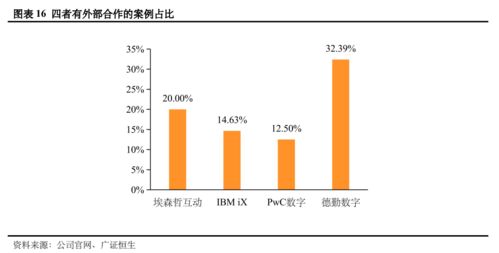 數(shù)字業(yè)務(wù)全方位透視 基于全球四大代表咨詢公司154個(gè)服務(wù)案例的深度解析